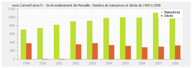 3e Arrondissement de Marseille : Nombre de naissances et décès de 1999 à 2008